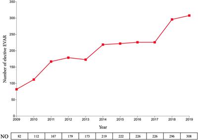 Comparison between endovascular aneurysm repair-selected and endovascular aneurysm repair-only strategies for the management of ruptured abdominal aortic aneurysms: An 11-year experience at a Chinese tertiary hospital